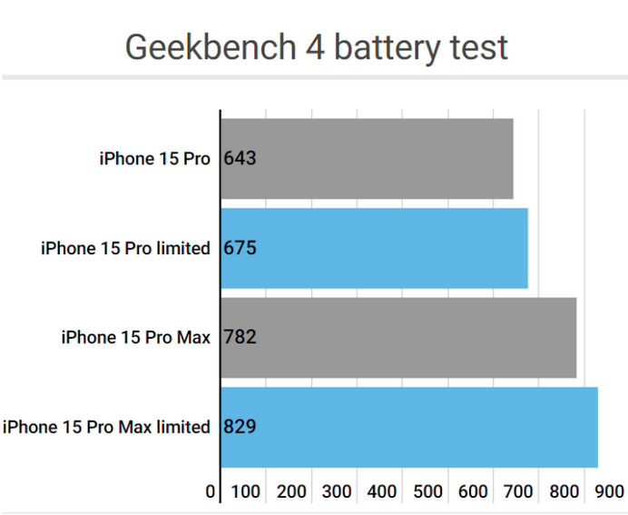 廉江apple维修站iPhone15Pro的ProMotion高刷功能耗电吗