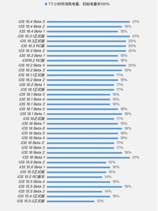 廉江苹果手机维修分享iOS 16.4 Beta 3续航跑分等测试结果汇总 