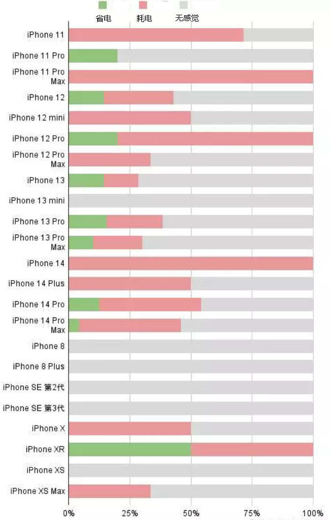 廉江苹果手机维修分享iOS16.2太耗电怎么办？iOS16.2续航不好可以降级吗？ 