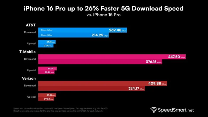 廉江苹果手机维修分享iPhone 16 Pro 系列的 5G 速度 