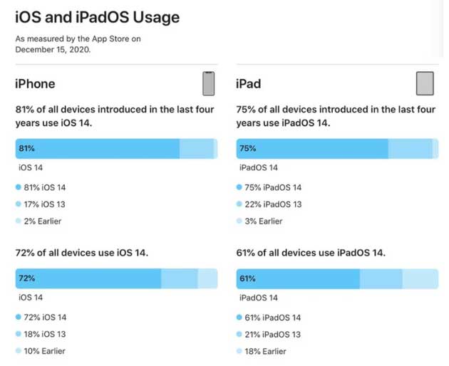 廉江苹果手机维修分享有多少用户更新了 iOS 14 