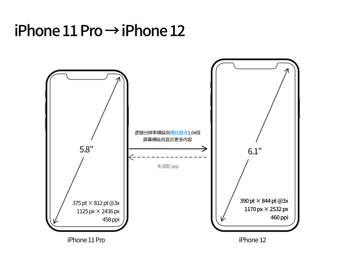 廉江苹果手机维修分享iPhone 12 mini 和 iPhone 12 Pro 的尺寸变化会改变显示内容吗 
